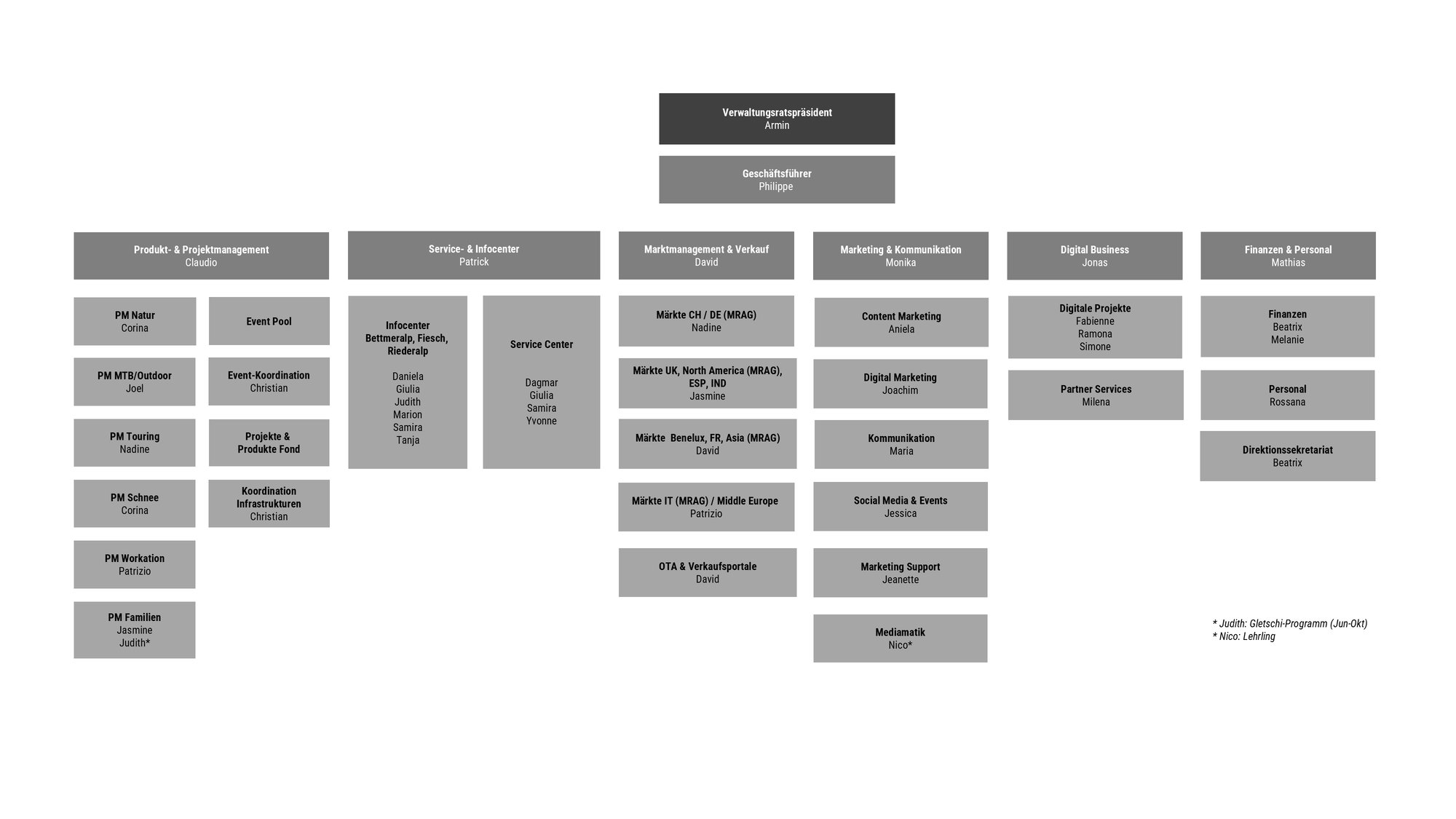 2025-06-01-Organigramm-AAAG-Vornamen