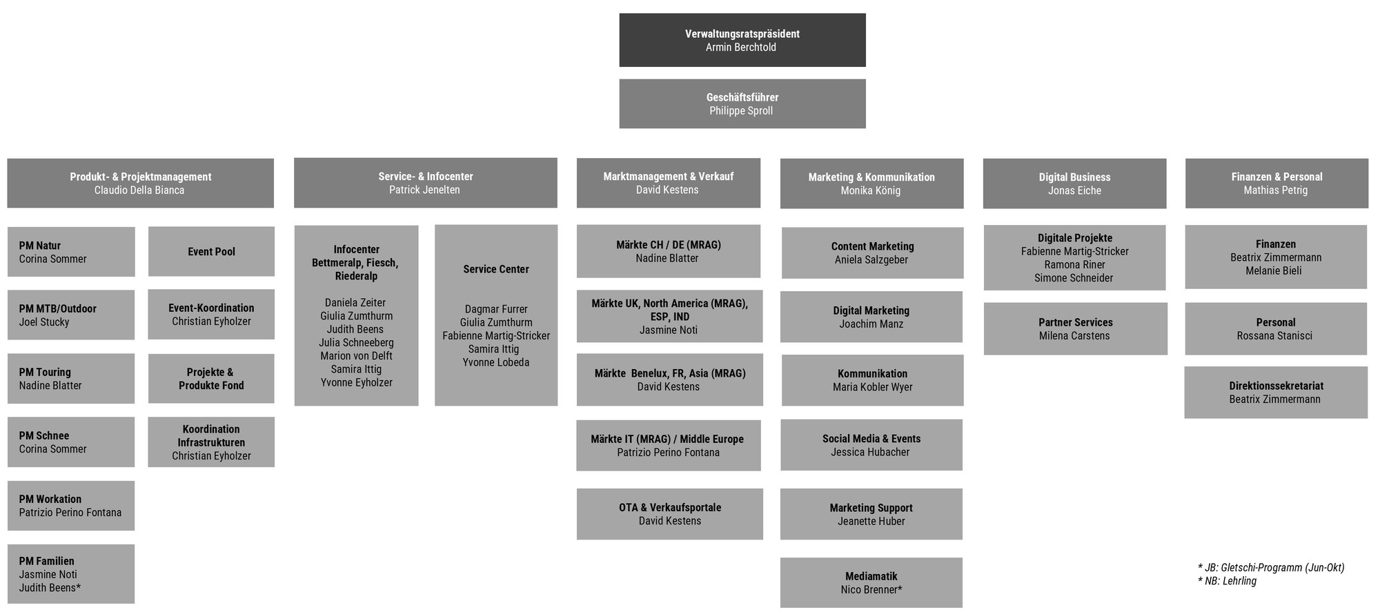 Organigramm der Aletsch Arena AG mit sieben Hauptbereichen: Produkt- & Projektmanagement, Service- & Infocenter, Marktmanagement & Verkauf, Marketing & Kommunikation, Digital Business, Finanzen & Personal sowie Geschäftsführung. Jede Abteilung enthält untergeordnete Teams und Zuständigkeiten, z. B. PM Natur, Infocenter Riederalp, Märkte CH/DE, Digital Marketing, Finanzen oder Personal. Ganz oben stehen Verwaltungsratspräsident Armin Berchtold und Geschäftsführer Philippe Sproll.